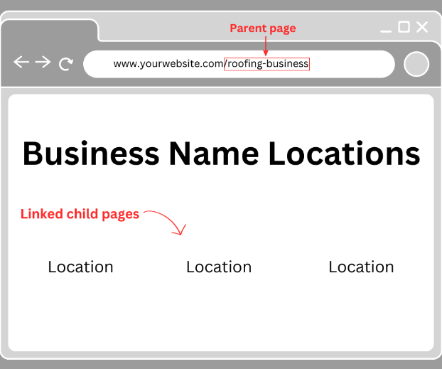 an example of what a parent page URL looks like on a website
