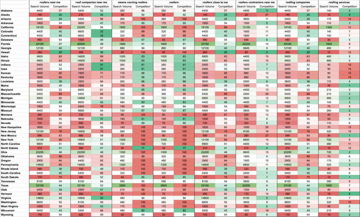Top Roofing Keywords by State